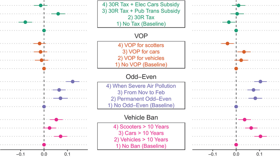 Command and control or market-based instruments? Public support for policies to address vehicular pollution in Beijing and New Delhi